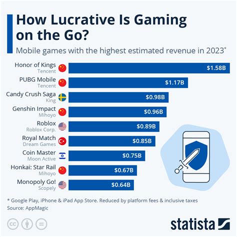 Chart: The Most Successful Mobile Games of 2023 .